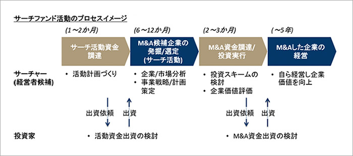サーチファンド活動のプロセスイメージ