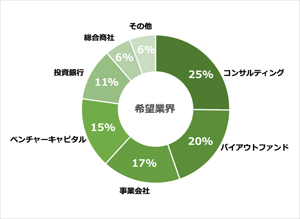 グラフ:卒業後に希望する業界