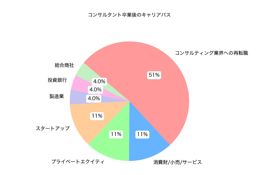 グラフ:コンサルタントの卒業後のキャリアパス