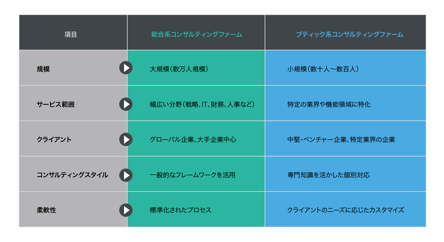 図：総合系コンサルティングファームとの比較
