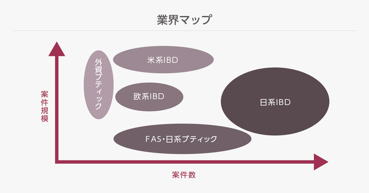 投資銀行のプレイヤーと年収レンジ