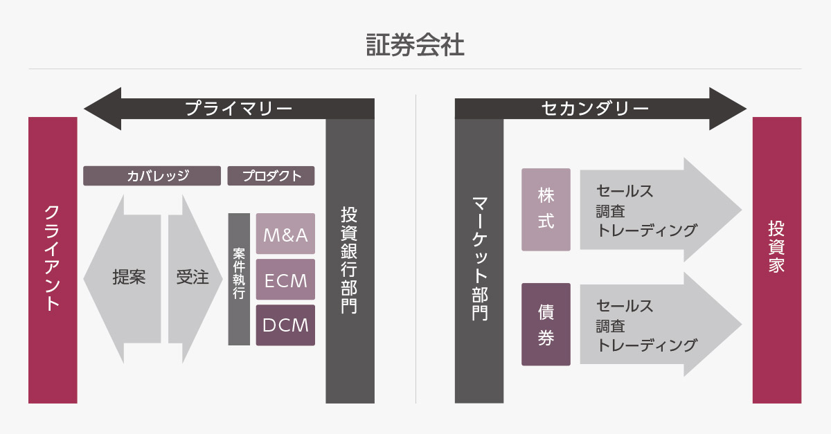 投資銀行業務と各タイトルの役割