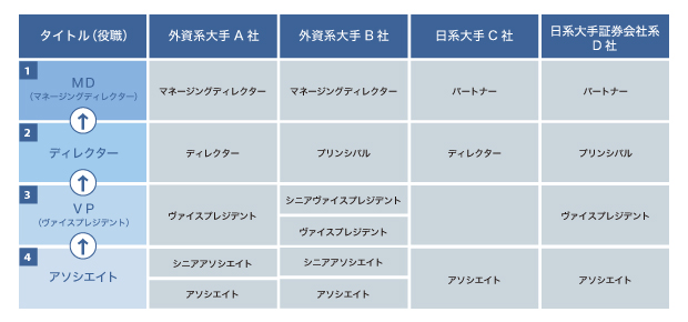 バイアウトファンドの仕事内容：タイトル（役職）構成例図