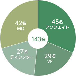 外資系PEファンドのタイトル別の在籍人数