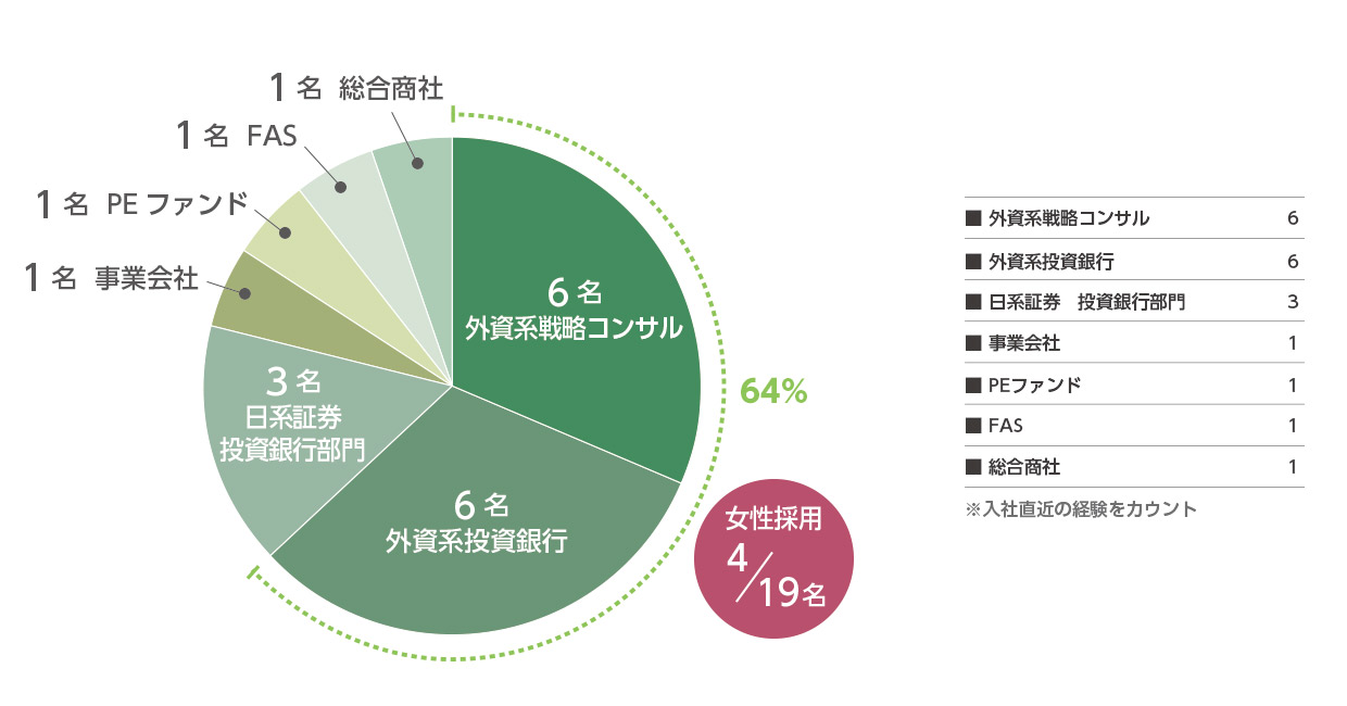 外資系PEファンド新規採用者に関するデータ:経歴