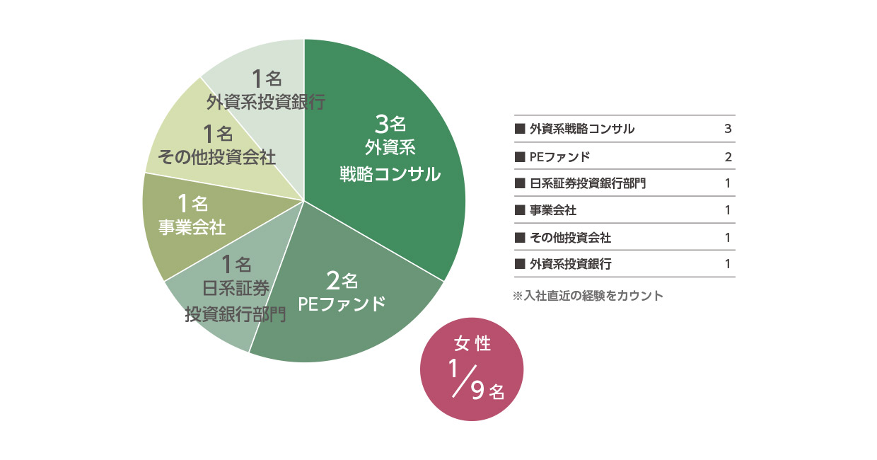 外資系PEファンド新規採用者に関するデータ:経歴