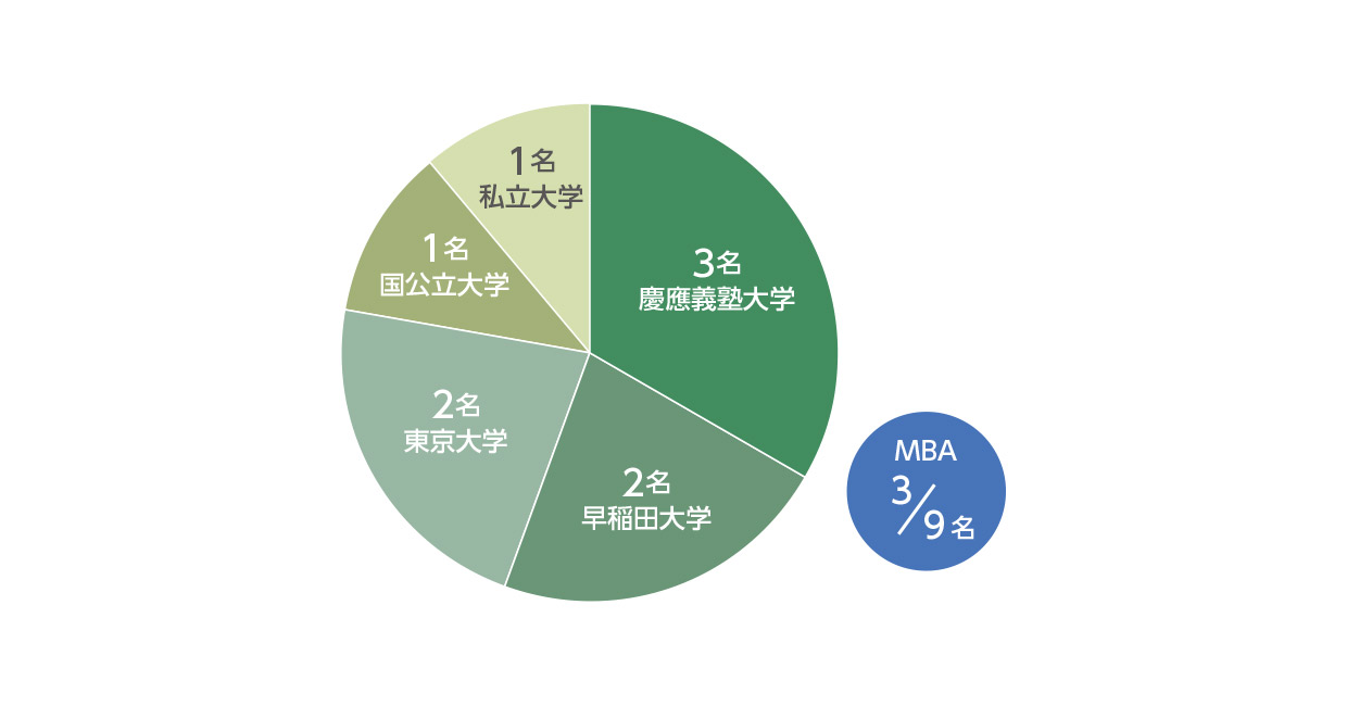 外資系PEファンド新規採用者に関するデータ:学歴