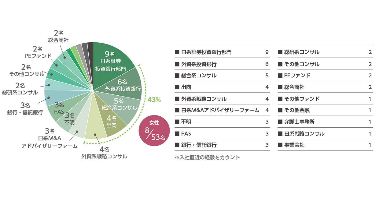 日系PEファンド新規採用者に関するデータ:経歴