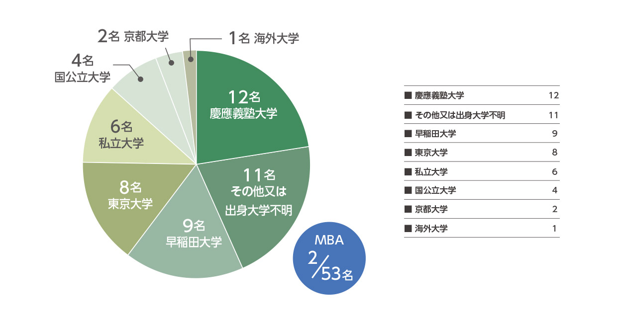 日系PEファンド新規採用者に関するデータ:学歴