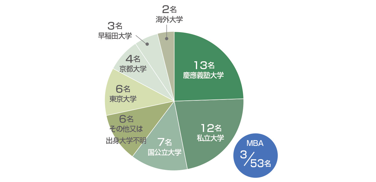 日系PEファンド新規採用者に関するデータ：学歴